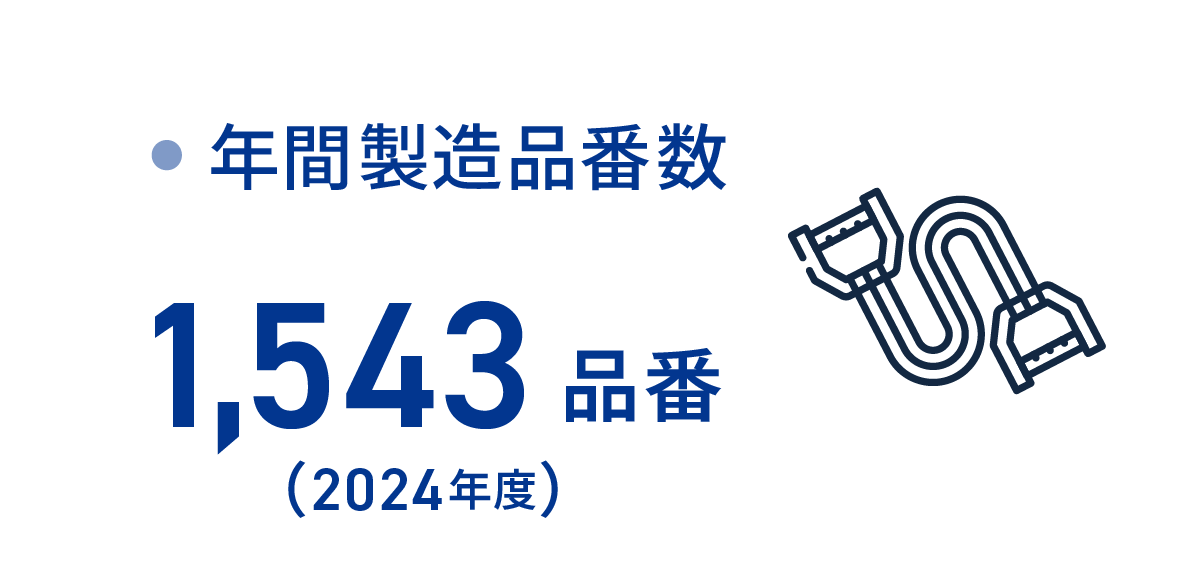 年間製造品番数:1543品番(2024年度)